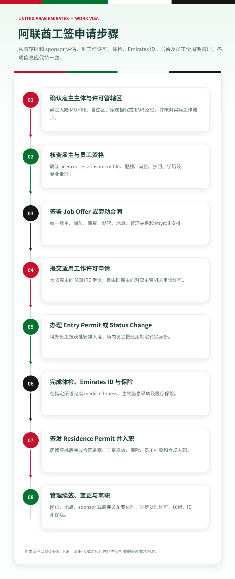 04 uae work visa application steps zh