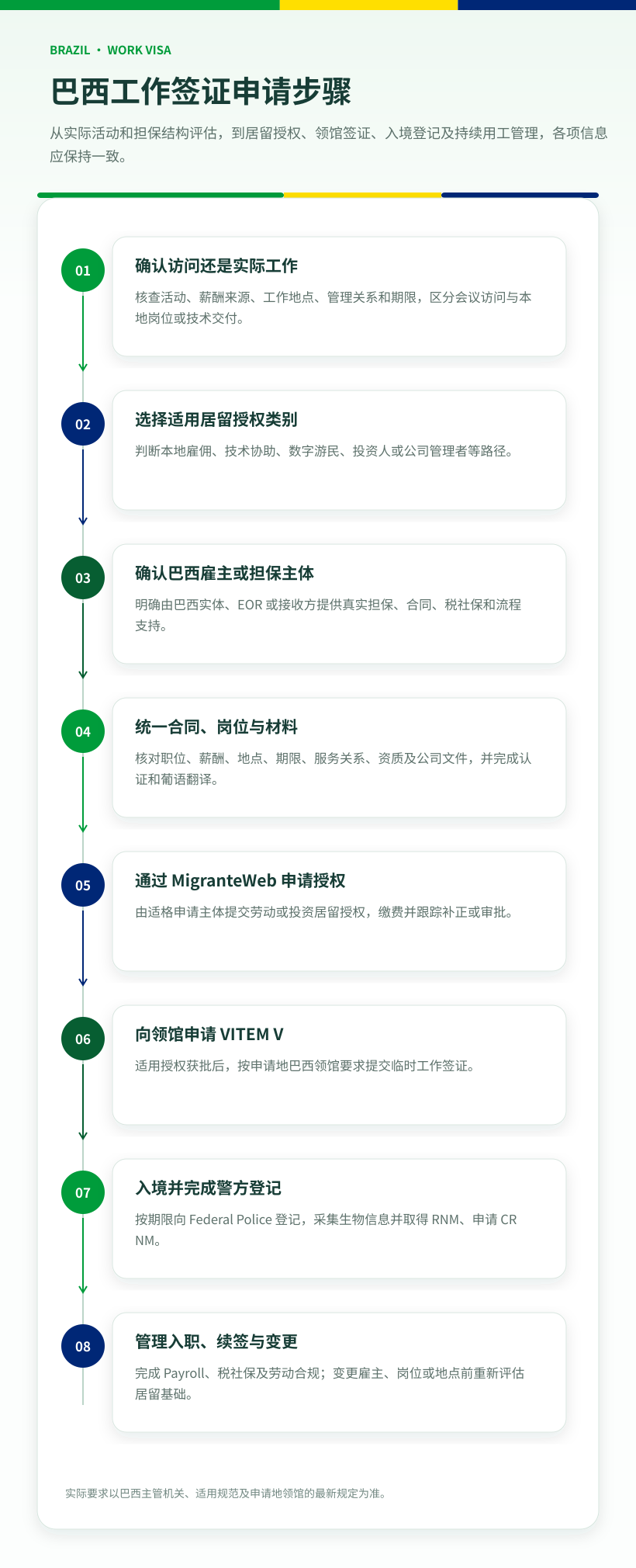 04 brazil work visa application steps zh